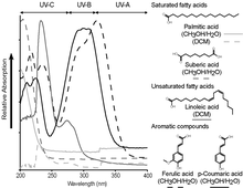 UV-Vis absorbancy of sporopollenin monomers